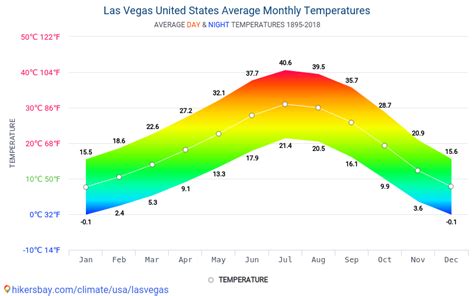 las vegas weather by month.